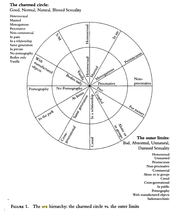 Screenshot of "the Charmed Circle" of sexuality, showing two circular regions, one inside the other.
