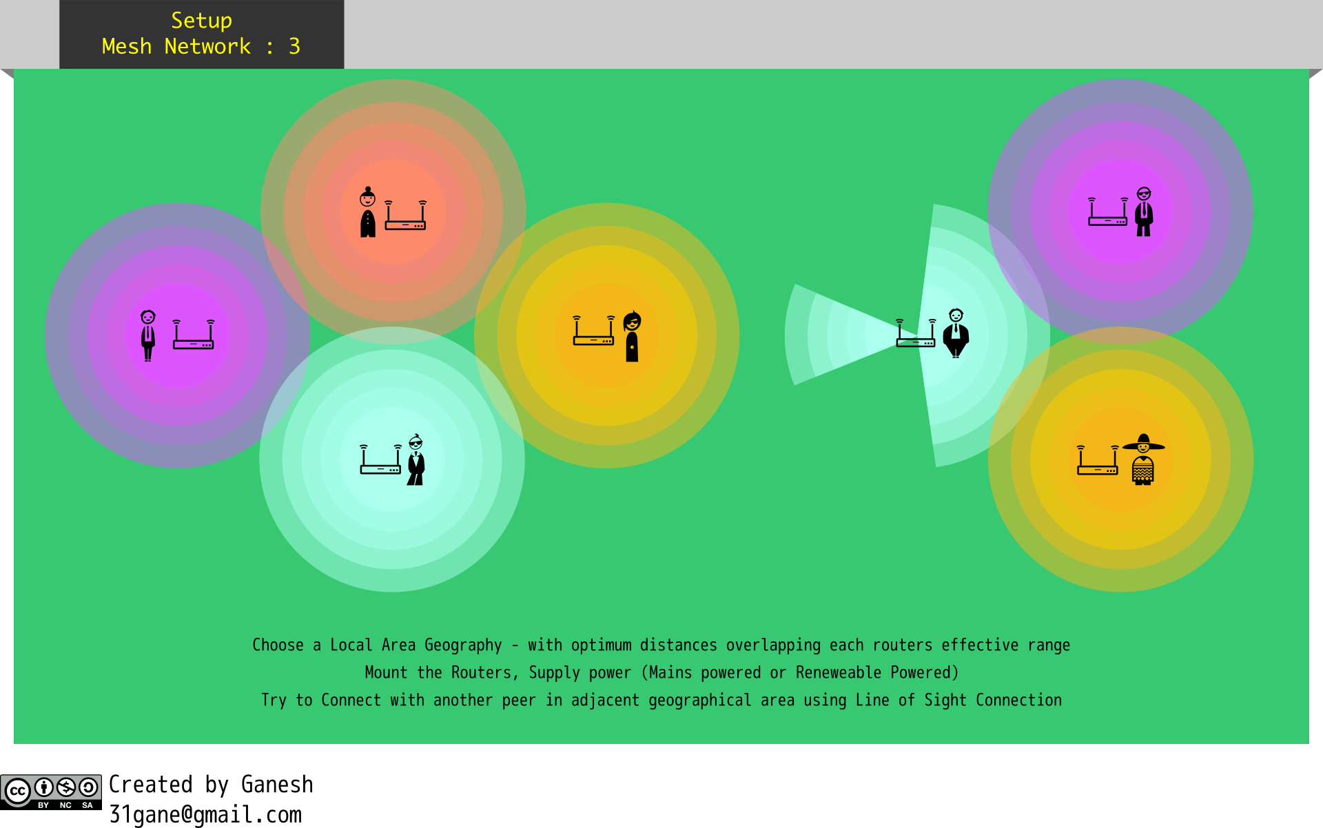 Choose network. Setup Mesh.